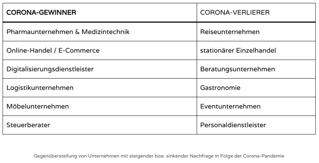Gegenüberstellung von Unternehmen mit steigender bzw. sinkender Nachfrage in Folge der Corona-Pandemie